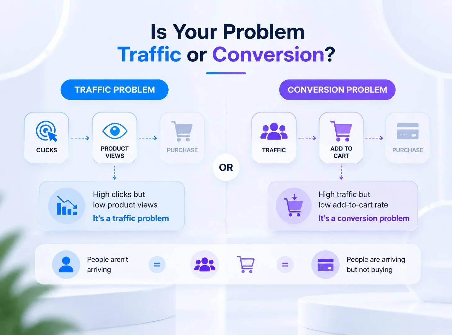 Infographic comparing ecommerce traffic and conversion problems with simple customer journey icons and decision flow.